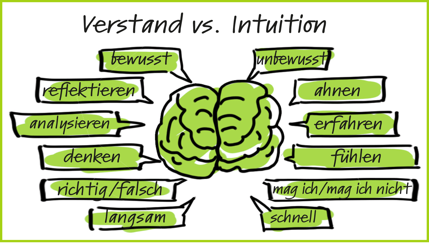 Illustration Sozial-emotionale Intelligenz
Selbstbewusstsein, Emotionale Selbstwahrnehmung, Selbststeuerung, Frustrationstoleranz, Motivation, Empathie, Kommunikationsfähigkeit
, Strichmännchen fröhlich Hahn Coaching, Silvia Hahn, Köln