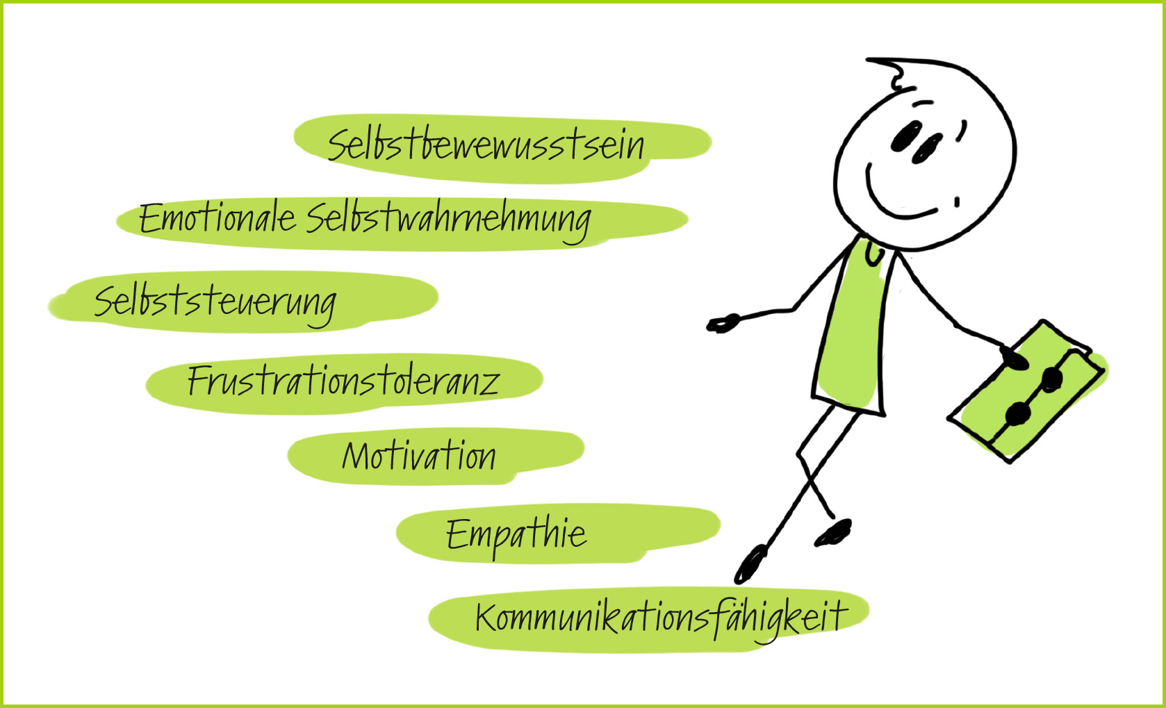 Illustration Sozial-emotionale Intelligenz
Selbstbewusstsein, Emotionale Selbstwahrnehmung, Selbststeuerung, Frustrationstoleranz, Motivation, Empathie, Kommunikationsfähigkeit
, Strichmännchen fröhlich Hahn Coaching, Silvia Hahn, Köln