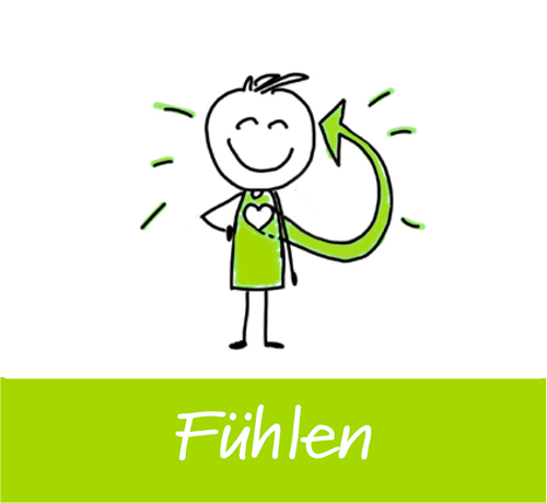 Illustration denken, kognitive Selbstführung, Männchen mit herz auf dem Bauch und Pfeil zum Kopf.Hahn-Coaching, Silvia Hahn, Köln.